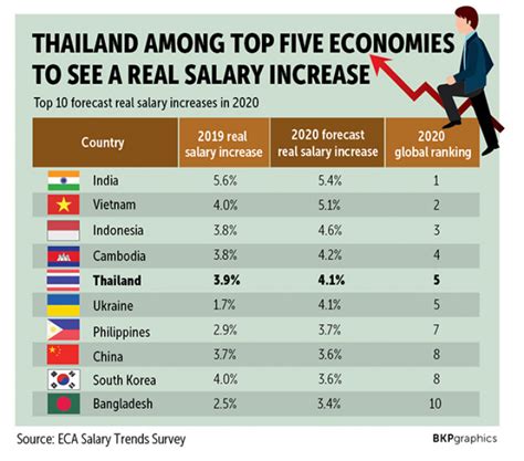 average salary of thailand